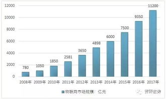 我國物聯網產業歷程及物聯網產品主要細分市場發展概述